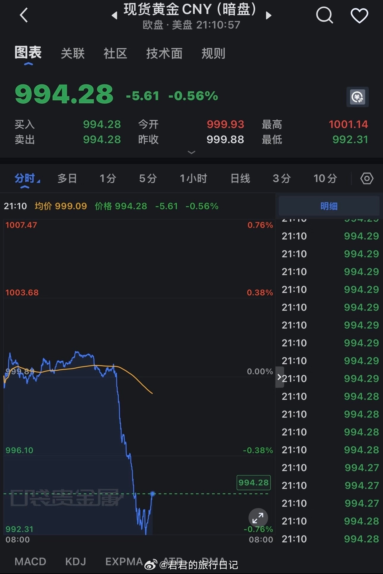 黄金已经跌到1000以下了（暗盘）