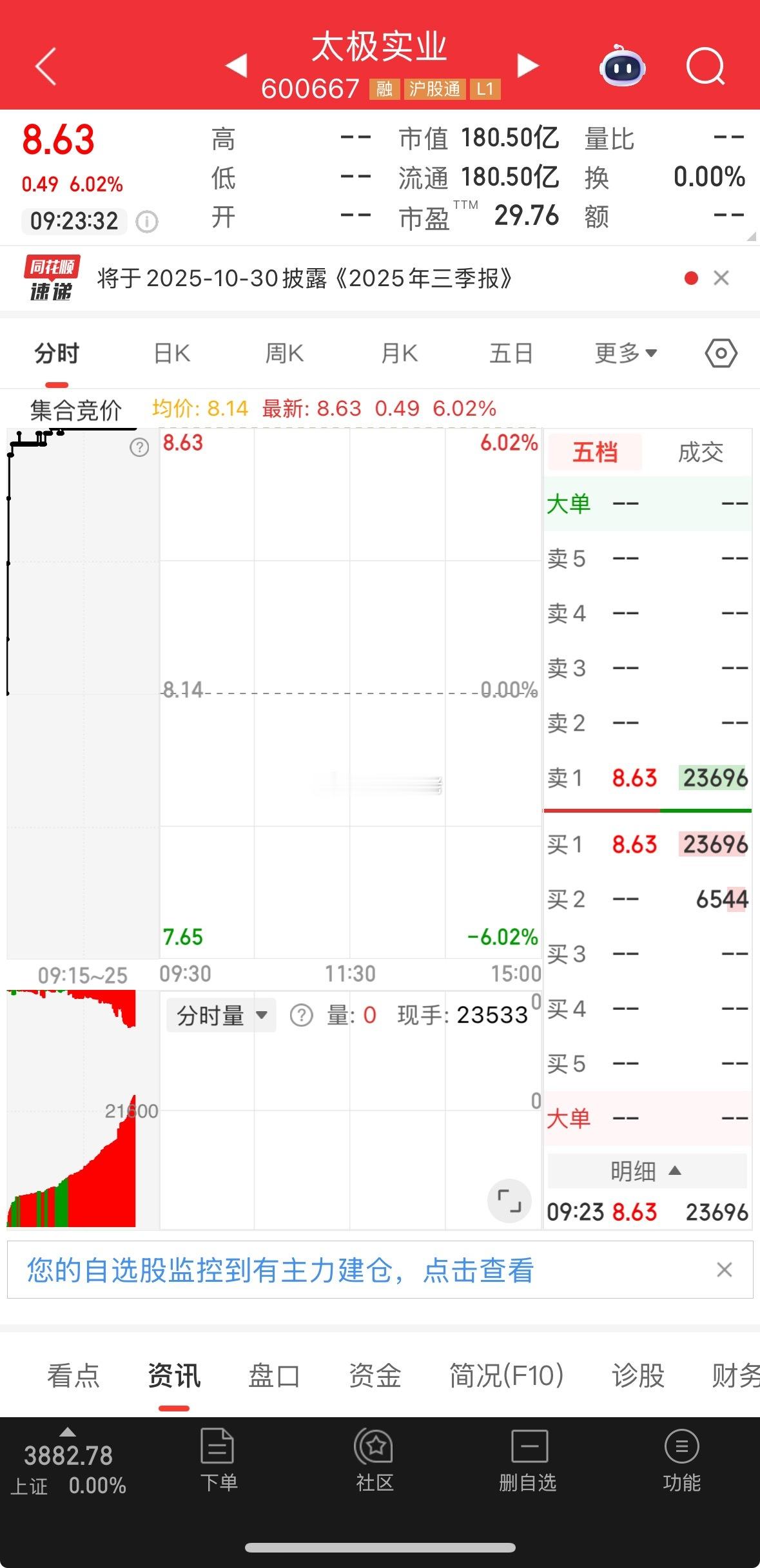 盘前提示，太极实业，热点题材，趋势不错，龙二有望！​​​