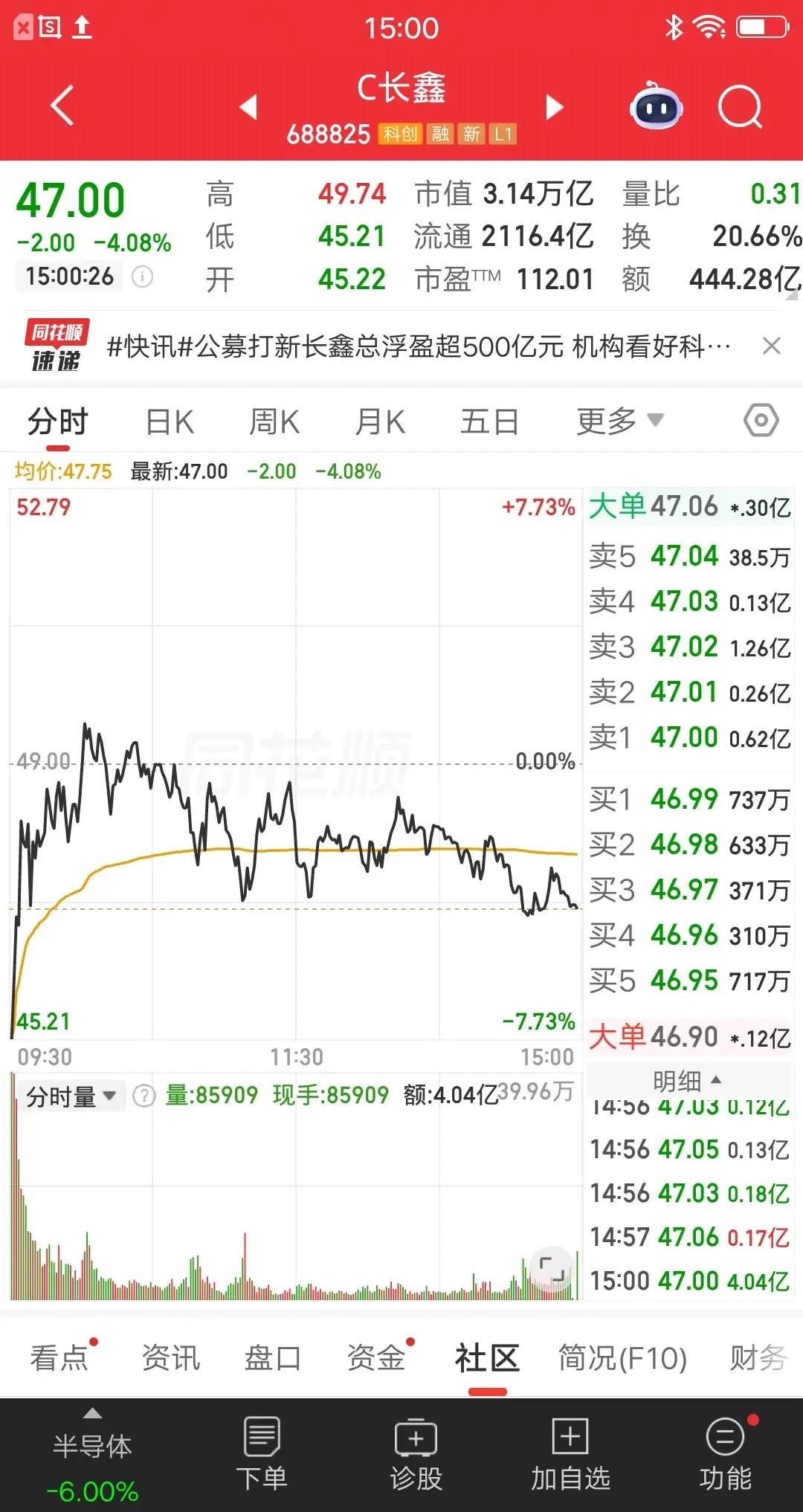 长鑫科技的走势有点强呀，竞价低开7.71％，有18.07亿资金抢跑。开盘后立刻拉