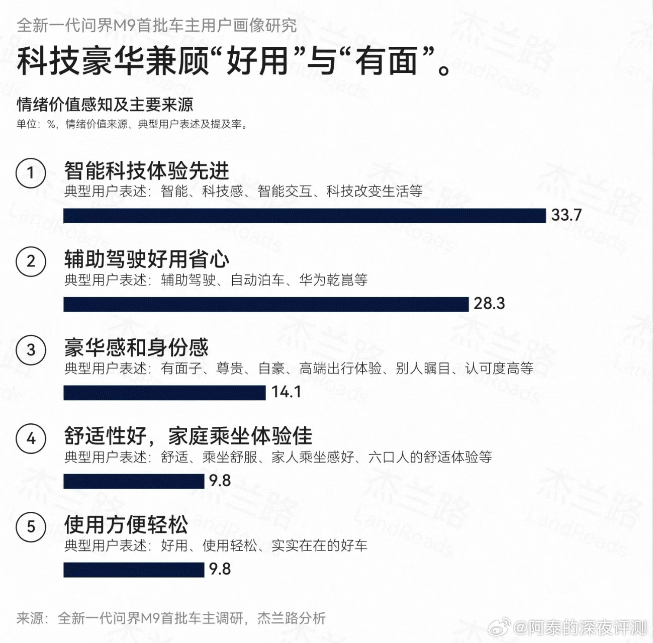 看了杰兰路最新问界M9用户调研报告汽车销量现冰火两重天全新一代问界M9逆势上探