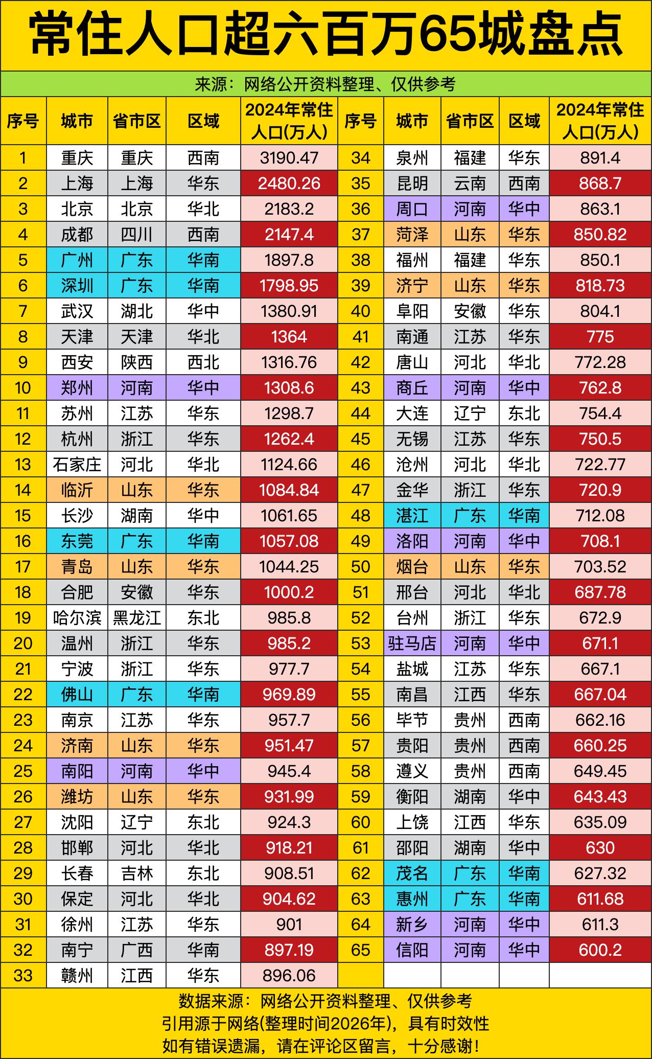 榜单像一张“中国城市人口浓度图谱”：华南稳坐半壁江山，广州、深圳、东莞、佛山、湛