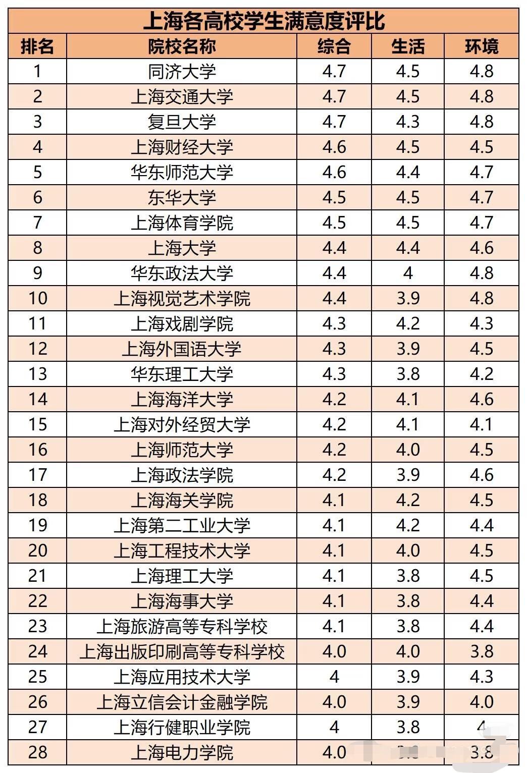 上海高校满意度排行榜出炉！前三名竟然是...家长直呼意料之外！