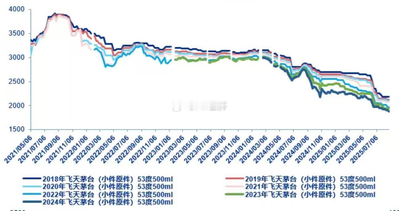 房价与茅台价格关系分析高度正相关【核心逻辑】房地产暴雷导致请吃经济疲软茅房