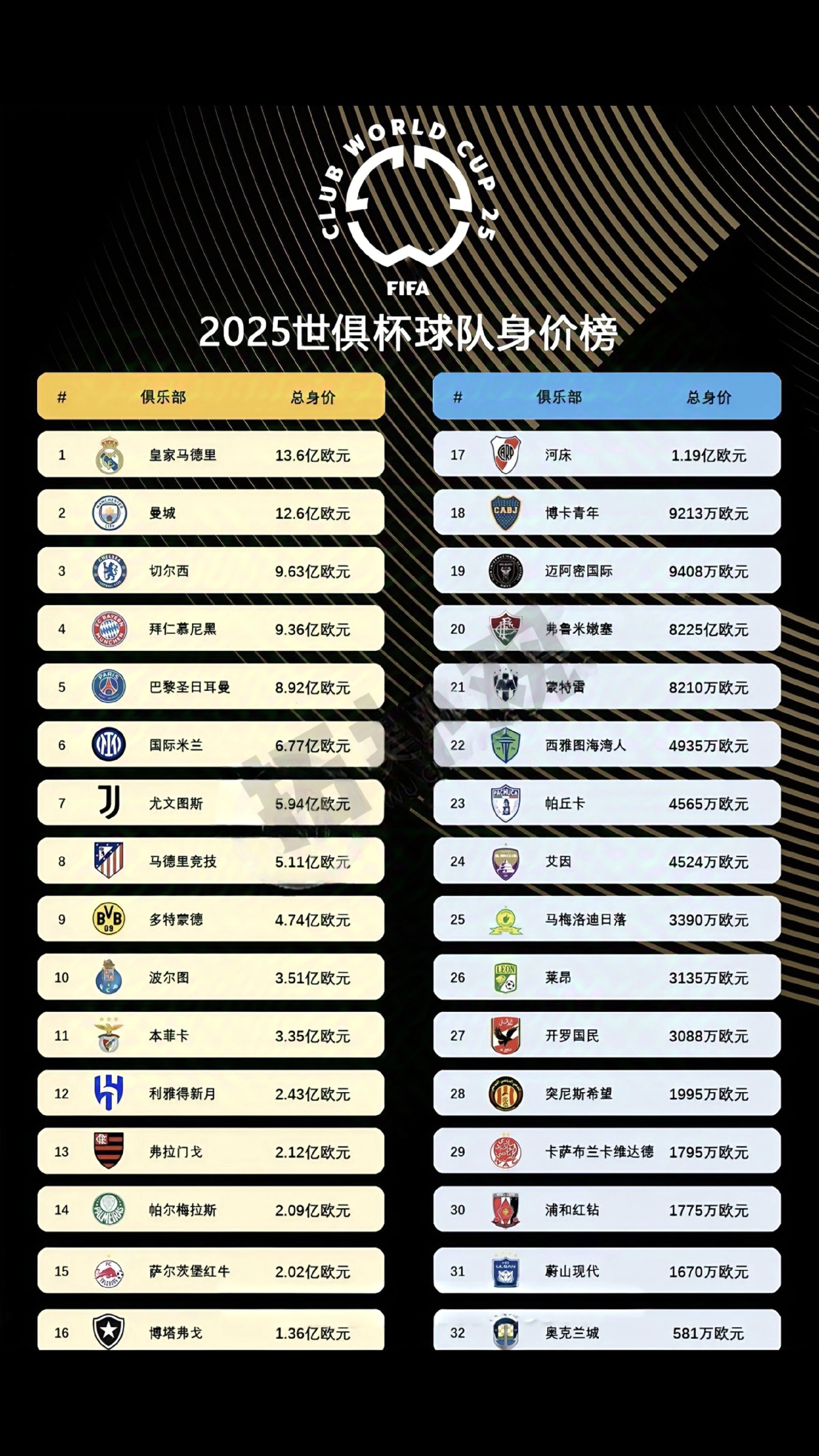 2025世俱杯球队身价一览（32支）