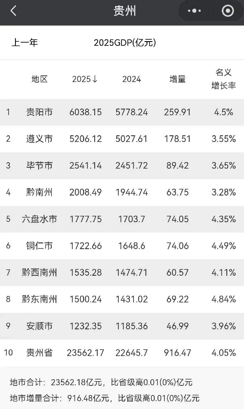 贵州省2025年GDP出炉意料之中的贵阳上了6千亿大关贵州真的是在全国都是很