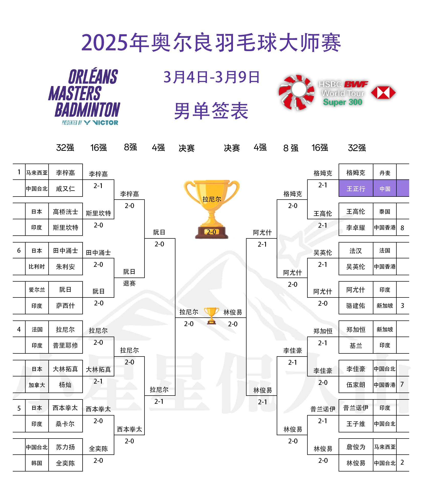 2025年奥尔良羽毛球大师赛最终赛果，韩国队3冠1亚，丹麦队、法国队各1冠，