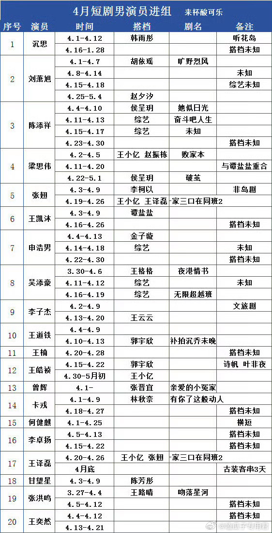 4月短剧男演员进组情况⬇️