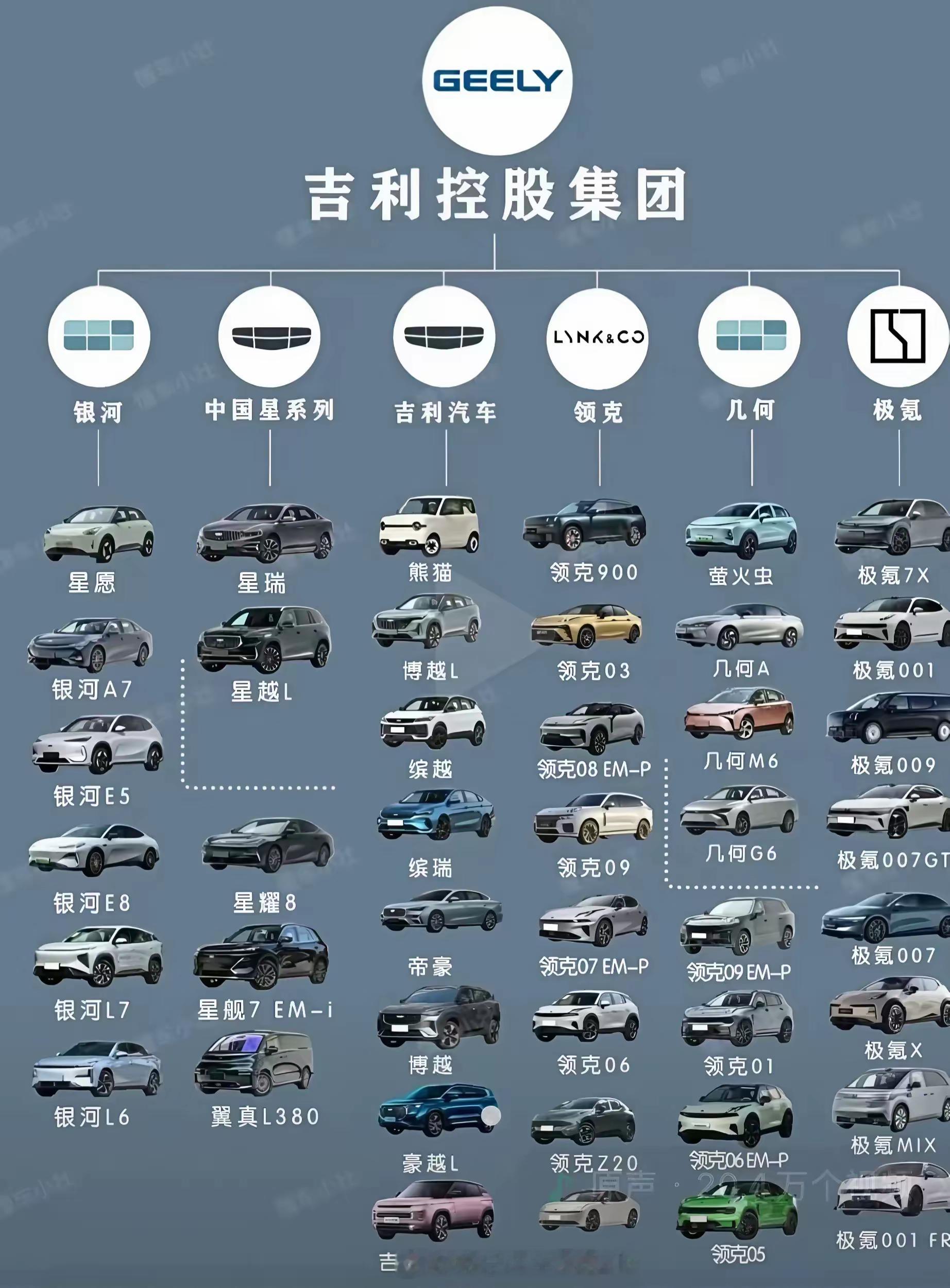 还是太多！克总认为：还可以进一步整合缩编，然后提高利润率z吉利控股集团旗下，目前