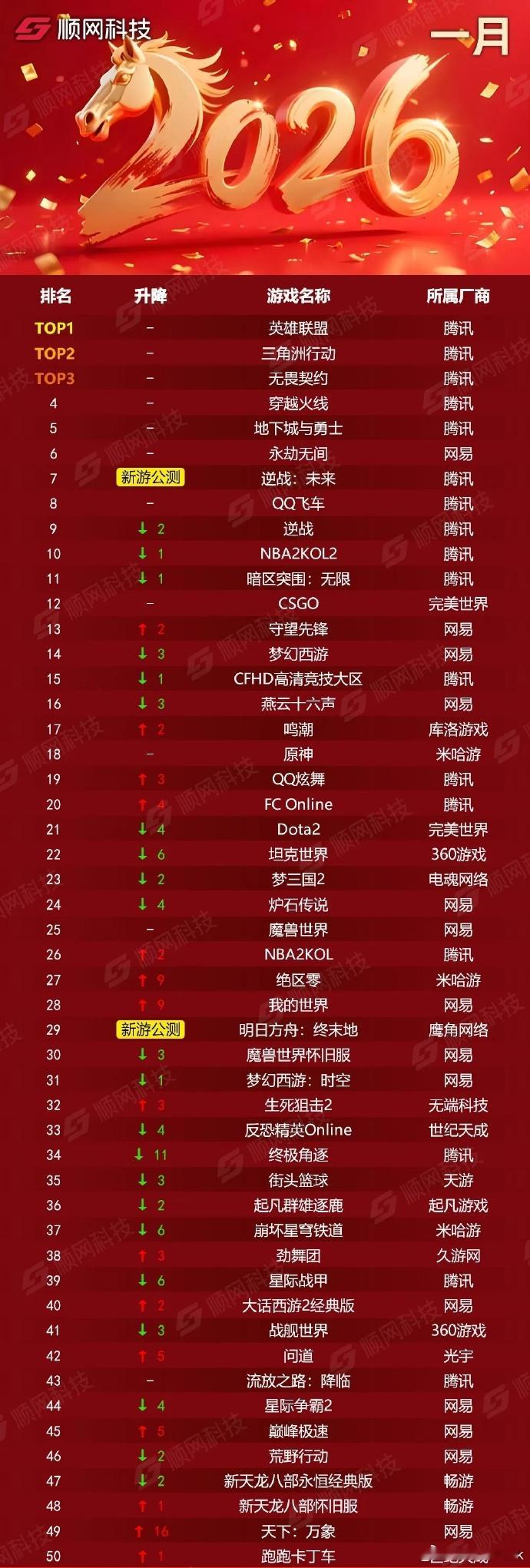 2026第一期网吧游戏热力榜更新啦！LOL还是毫无压力的拿了第一，鹅厂的三角洲行