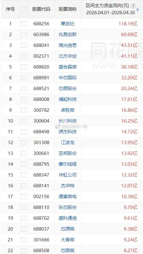 半导体4月主力资金买入前20股1寒武纪118.19亿2兆易创新60.6