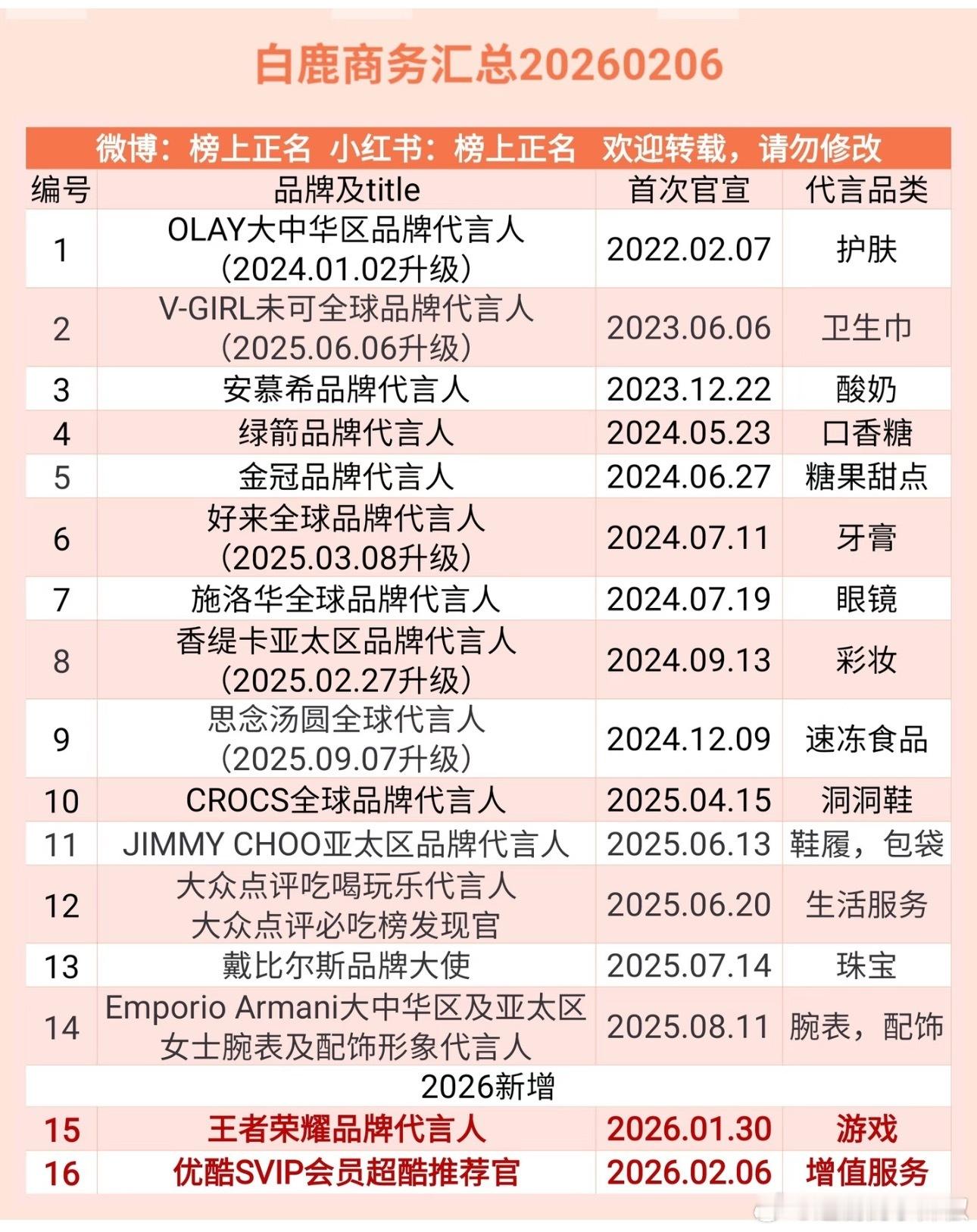 谁能想到白鹿要做951了，开年商务飙升