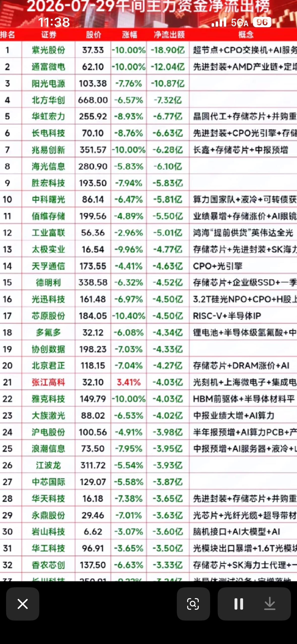 2026年7月29日主力资金净流出榜，紫光股份领跑！2026年7月29日主力