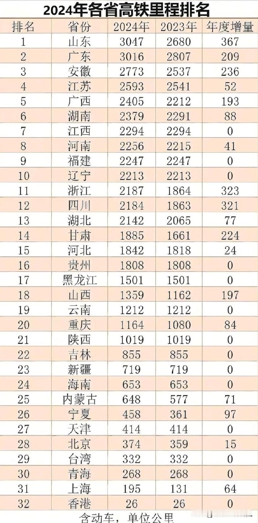 2024年我国各省市区高铁里程数据水平情况，图片里属于2024年我国各省市区的高