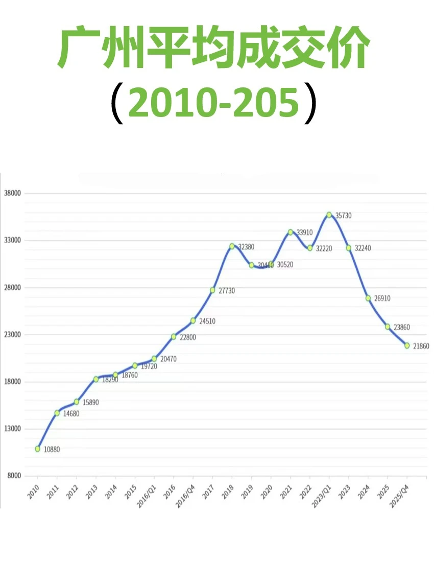 广州已回到2016，牛逼😂😂