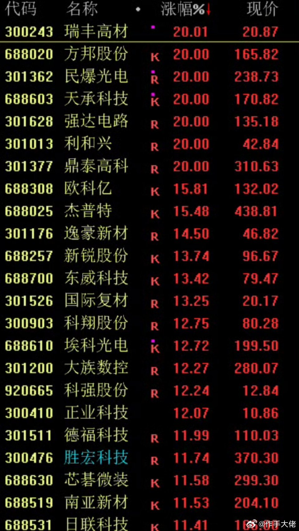 还是科技股修复快，PCB五大金刚鹏鼎、胜宏、沪电、深南、生益，全部修复了昨天失地
