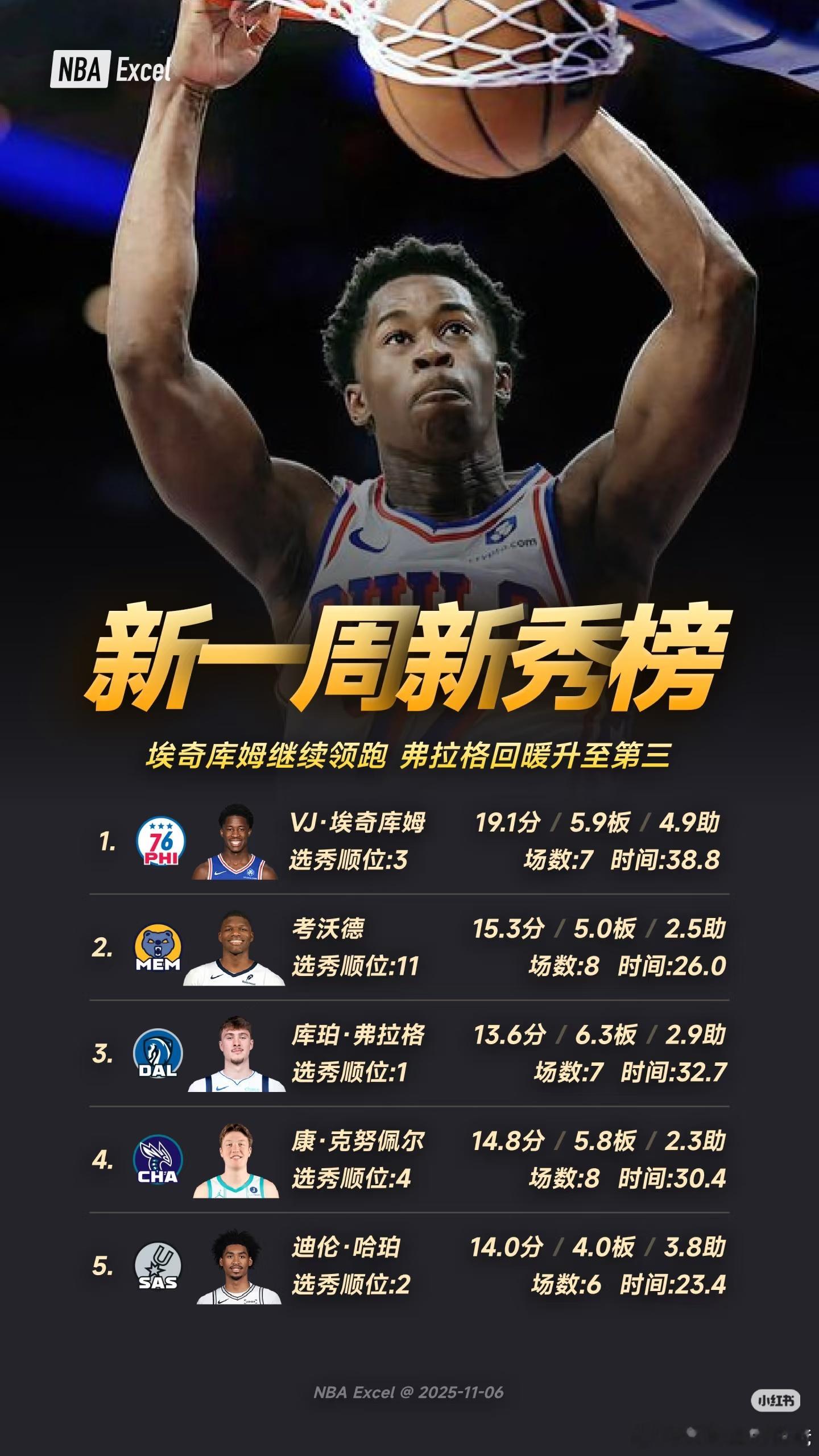 VJ-埃奇库姆的身体太好了，技术也很成熟，最令人失望的可能就是状元弗拉格，没有统