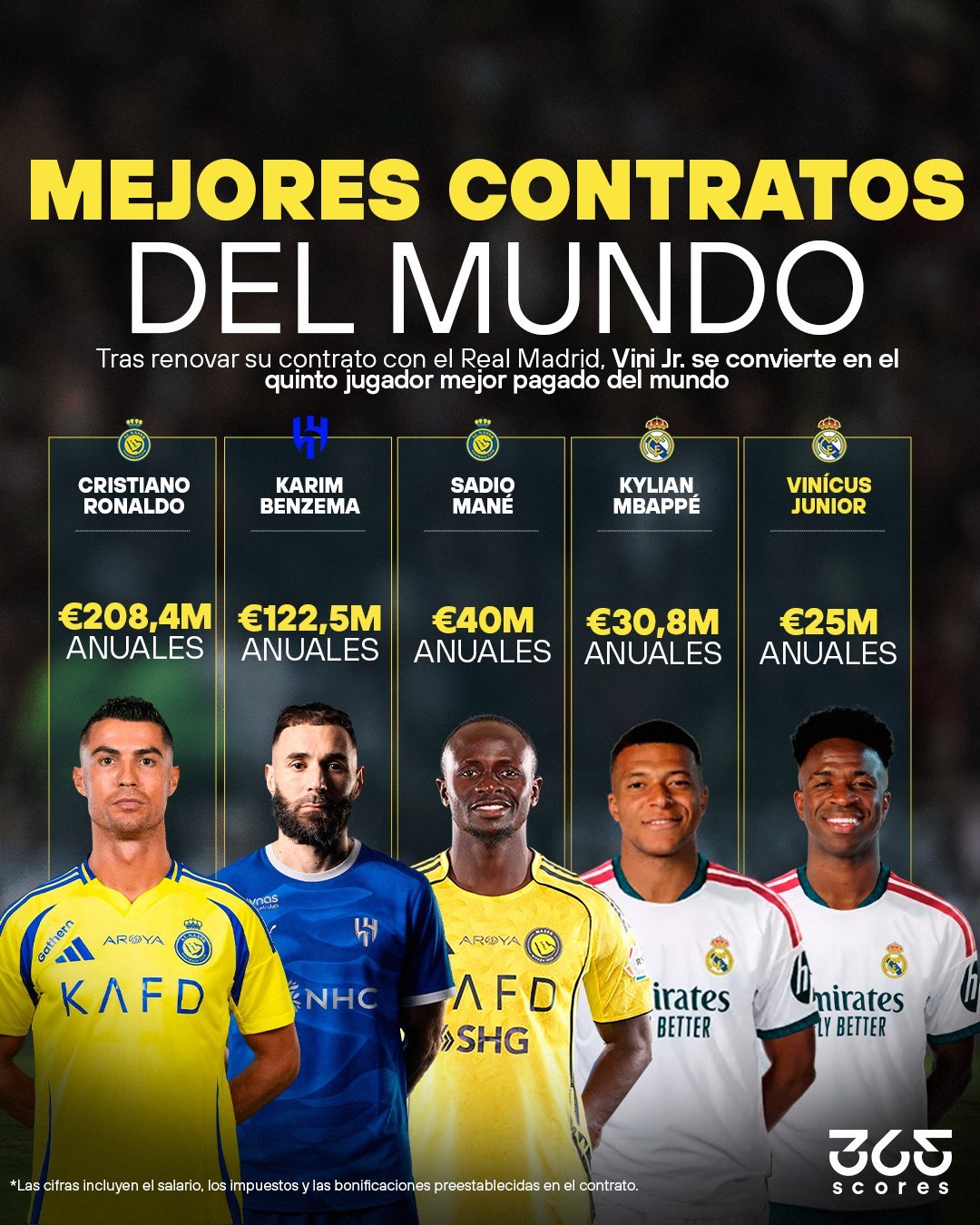 维尼修斯·儒尼奥尔跻身全球收入最高的五大足球运动员之列💰⚽在与皇家马德里续约