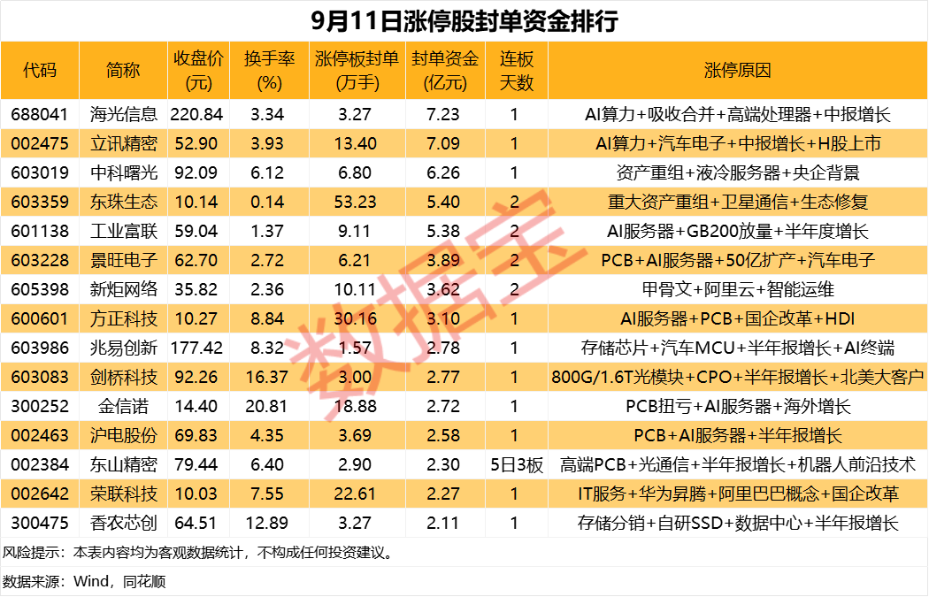 9月11日涨停股: 39股封单资金超1亿元