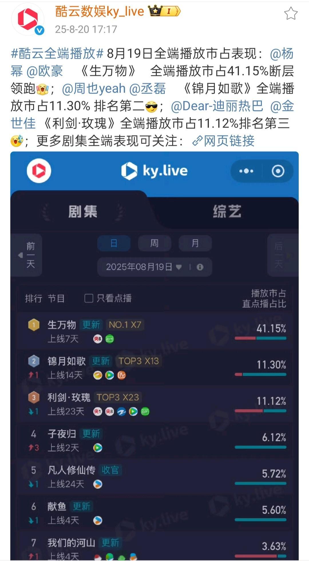 杨幂撕拉片生万物酷云全端市占比41.15%断层领先，上线7天，7天都是日冠[d