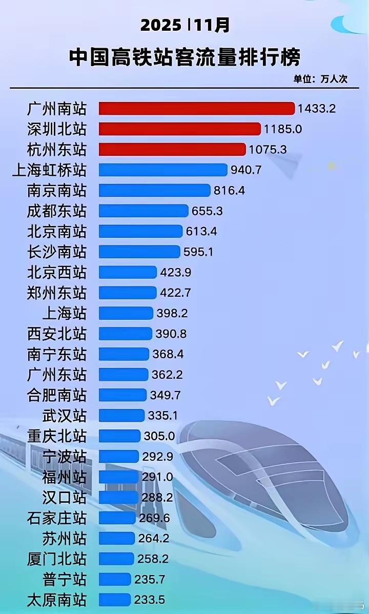 2025.11月各大高铁站客流量新鲜出炉，神一样的广州南以1433.2万人继续稳