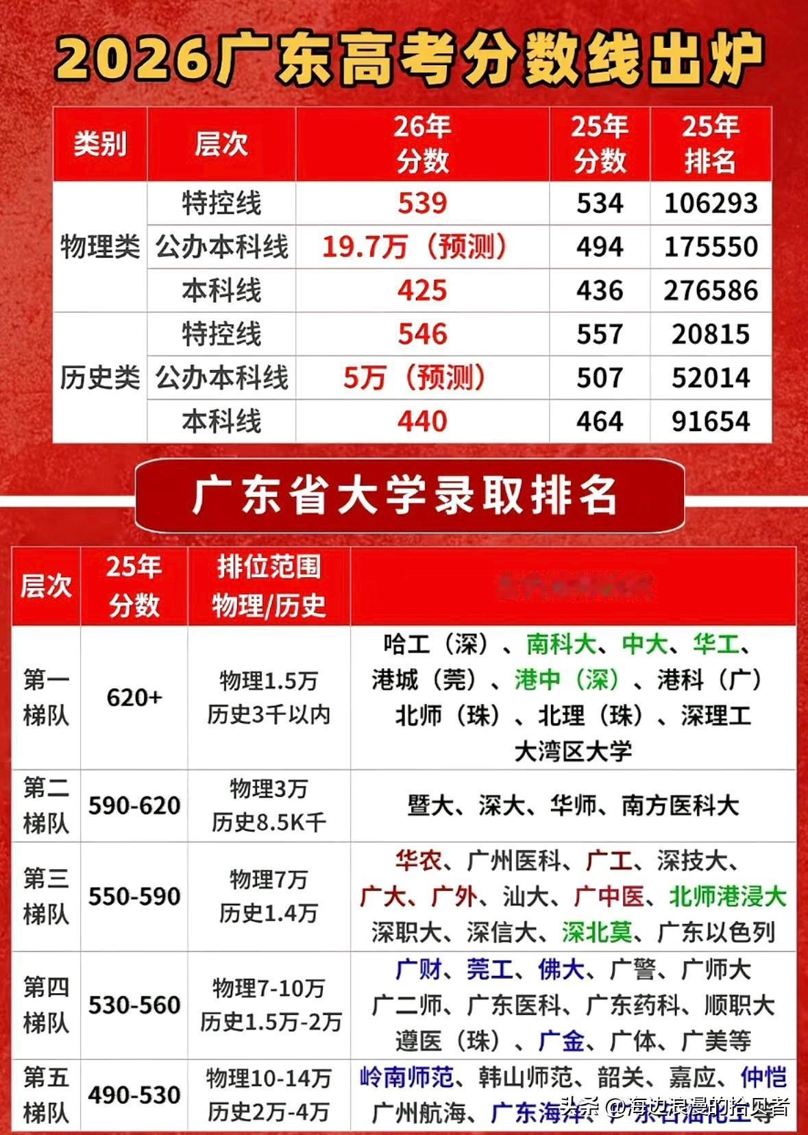 2026广东高考分数线出炉这可真是几家欢喜几家愁啊！想象一下，查到分数线的那一