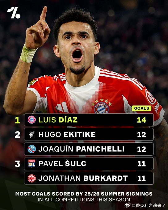 数据显示，迪亚斯堪称今夏转会