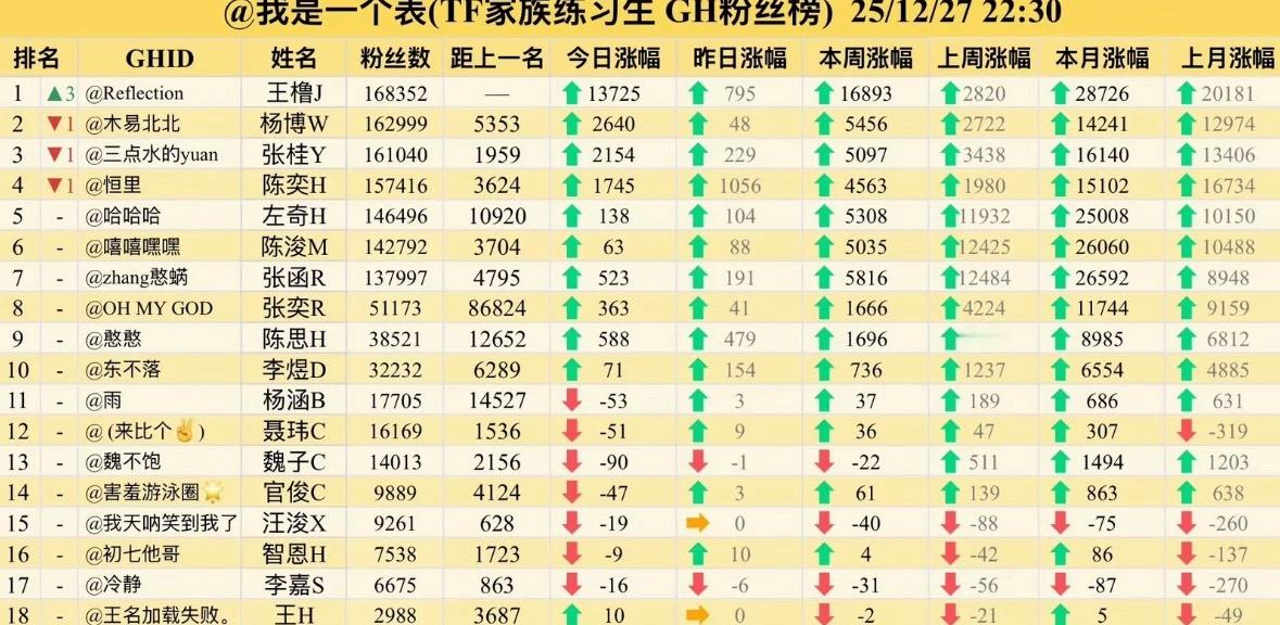 TF四代最新番位，王橹杰七番升一番。这是什么水平？