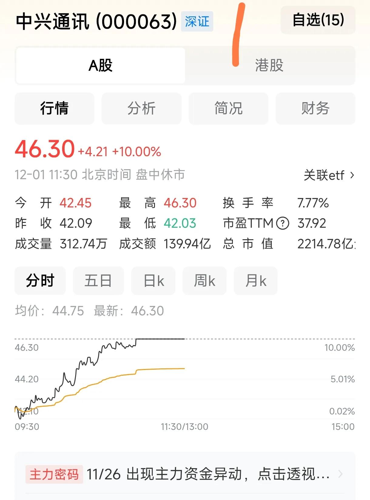 中兴通讯股票连涨几天，今天涨停了。今天有人放消息可能和字节跳动有合作。这就是大