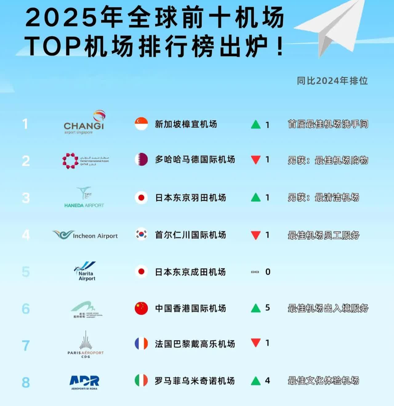 全球十佳机场排名