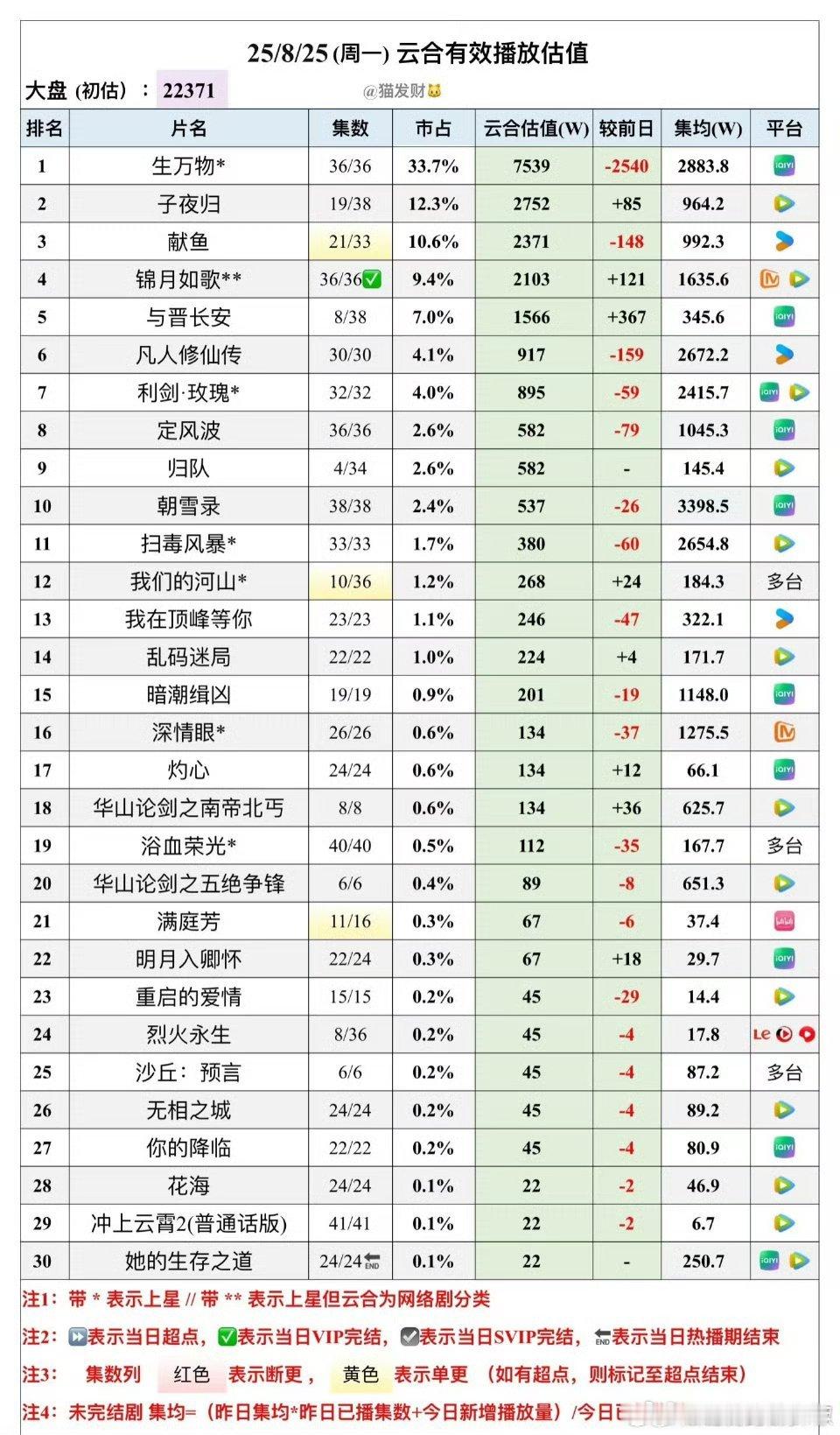 暑假档新剧热播期集均预估是不是出乎大家的预料了🥝生万物4000w左右🥝