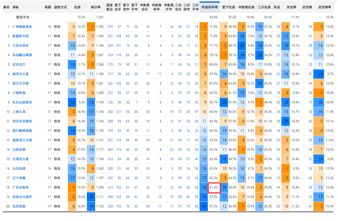 不知道各位能不能看懂这个数据。广东宏远现在是cba快攻打得最多的球队，但是命中率