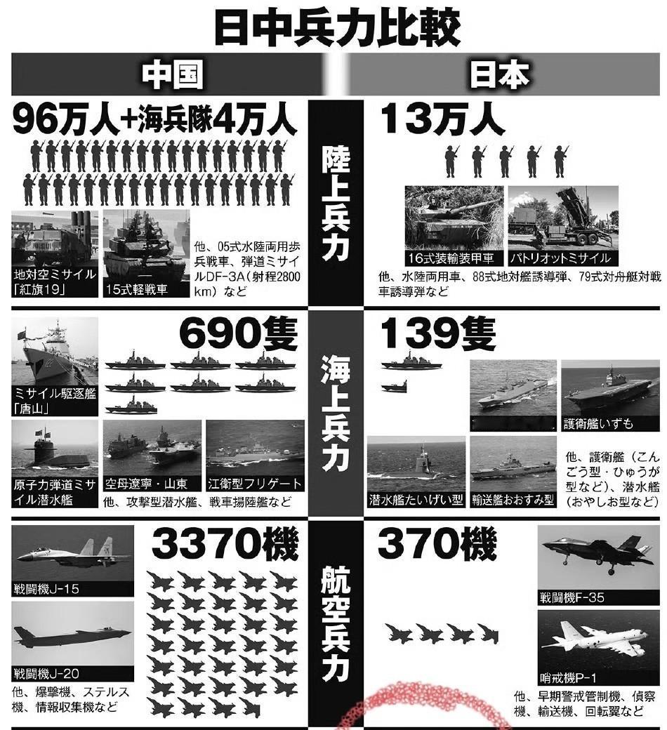 小日子网民也是挺有意思的，第一张图片是中日兵力对比图，这个核武器-2发简直精髓笑