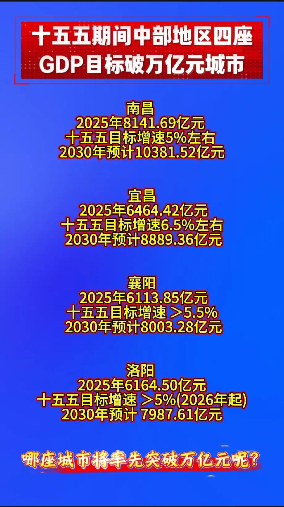 十五五期间中部地区四座GDP目标破万亿元城市南昌2025年8141.69