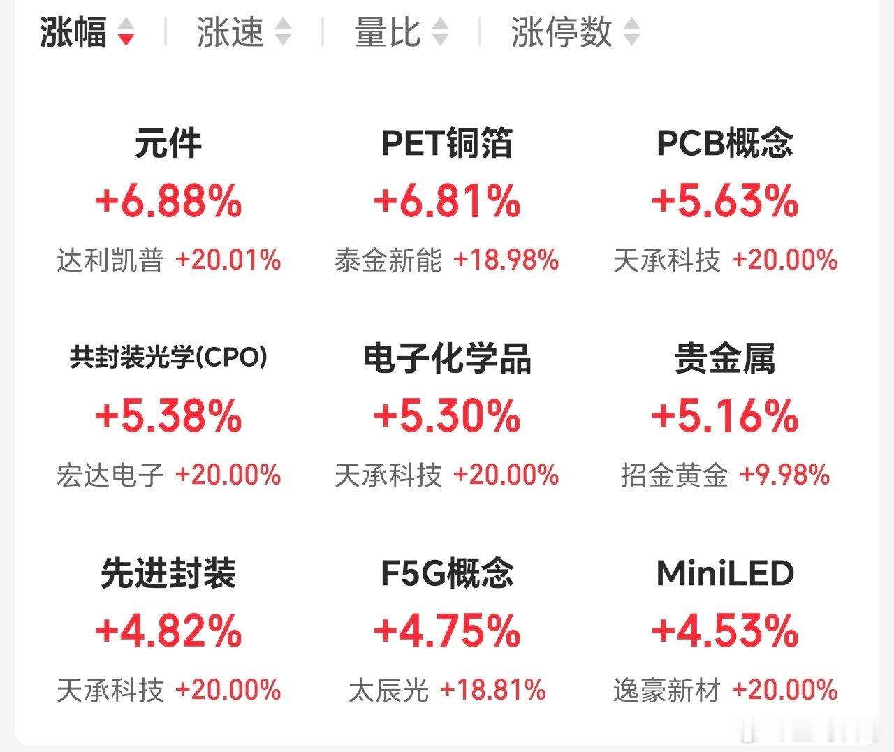 科技材料端，太猛了，元件，PCB，铜箔，先进封装，市场始终还是大科技产业最强。