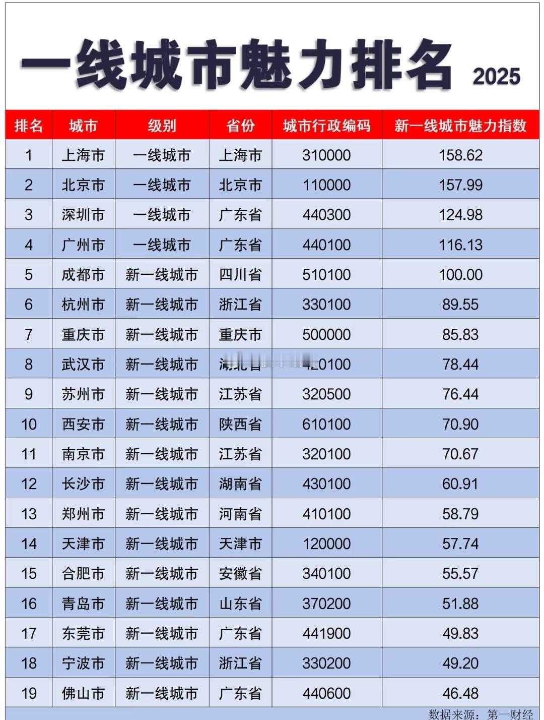 一线城市魅力指数排名。。