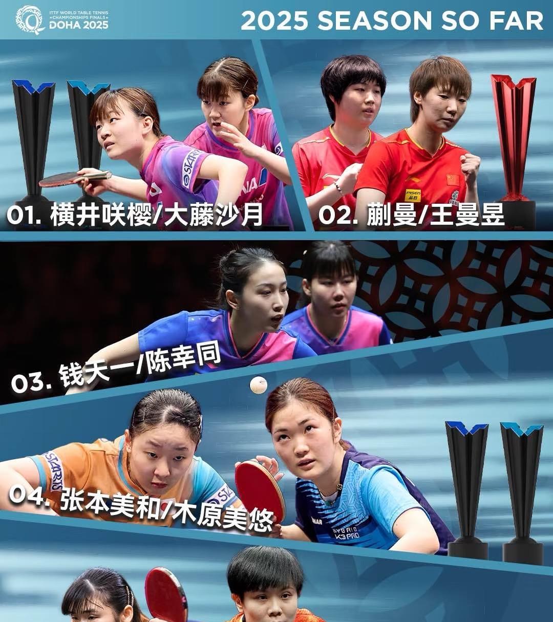 多哈世乒赛王曼昱/蒯曼女双首秀完美3:0零封对手顺利晋级32强5月19日凌