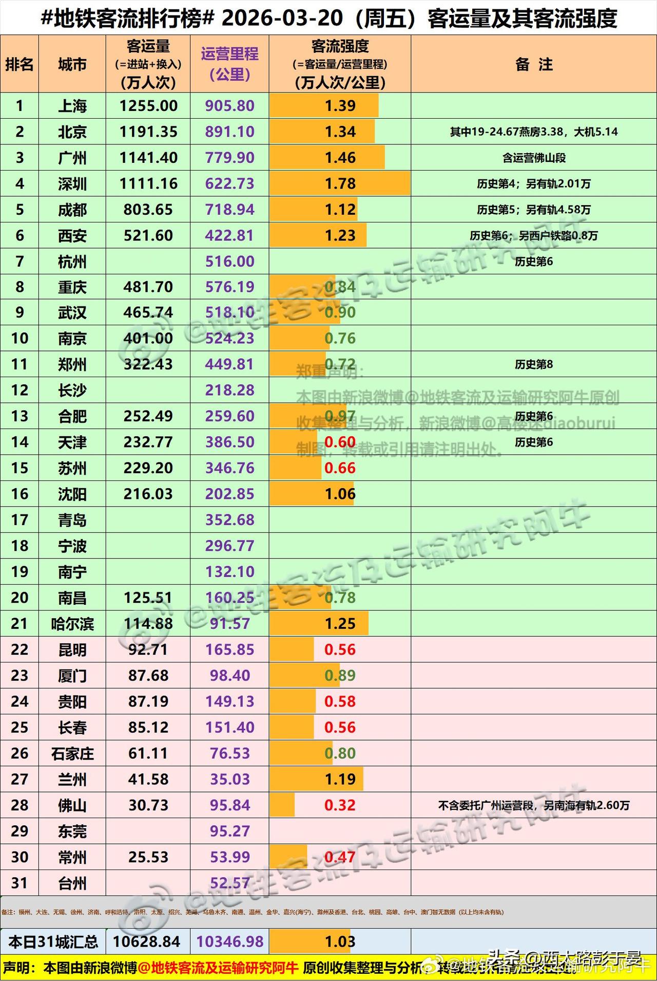 3月20日地铁客流出炉！深圳、成都、西安齐创历史新高3月20日（周五），全国