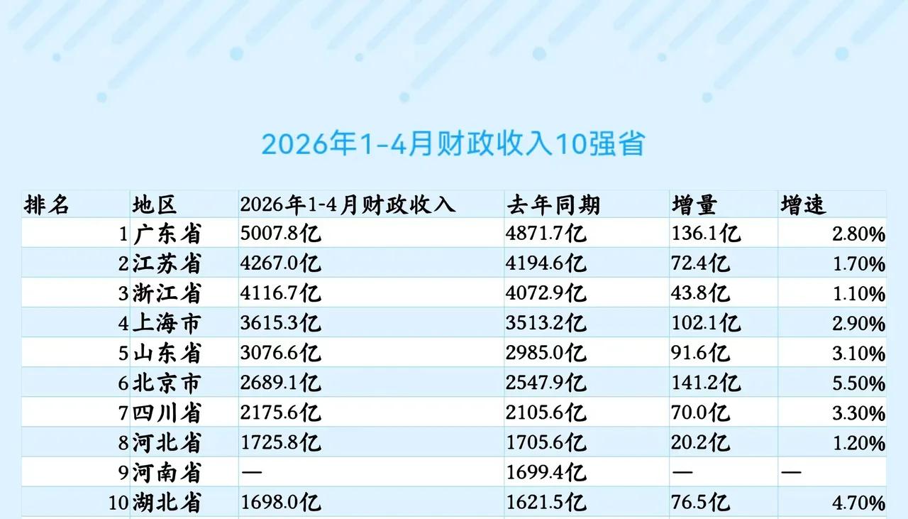 2026年1-4月地方财政收入10强省市出炉：广东破5000亿、上海领先山东截