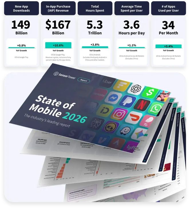 全球应用下载总榜: Temu称霸零售, TikTok统治社交