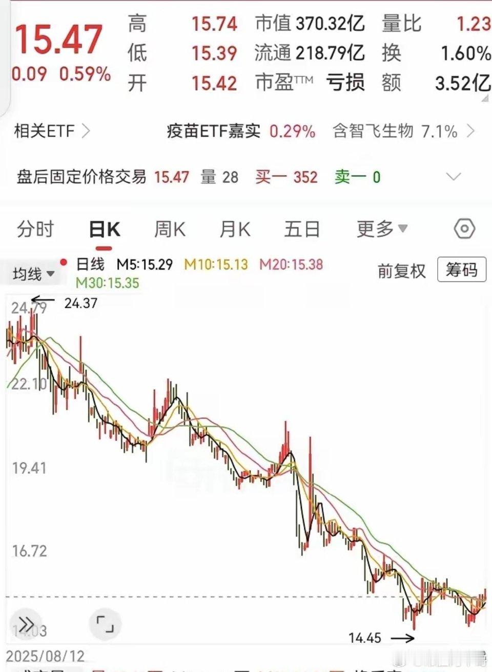 这走势已经跌了大半年！从24块跌到14块，高度接近要被腰斩。长期的下降通道，牢牢