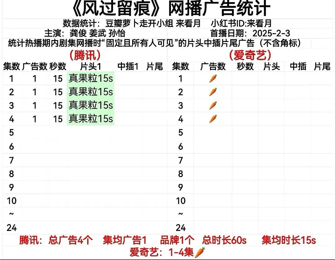 龚俊这招商真算不上流量生…上部首日就1广，这次连代言也不来了上一部还挽尊积压剧