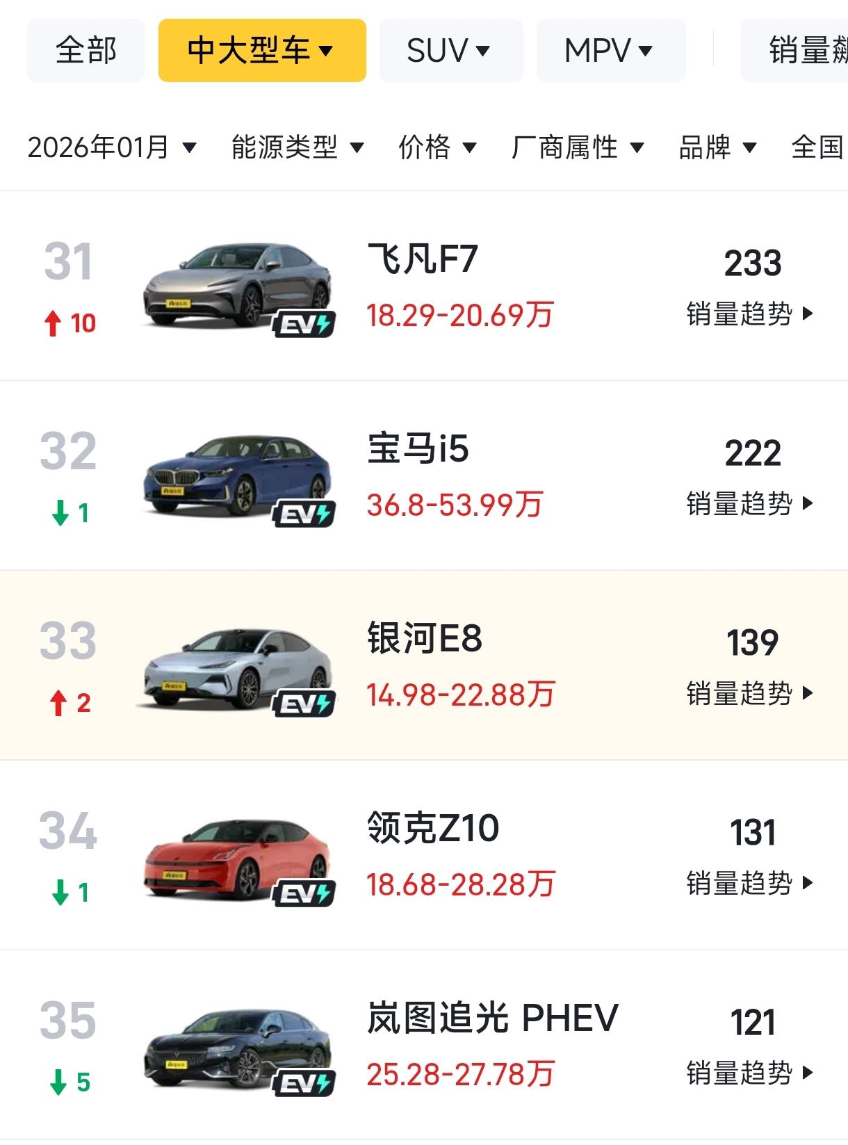 以银河E8的实力，销量不应该这么差。1月份，银河E8卖了139辆，过去半年，