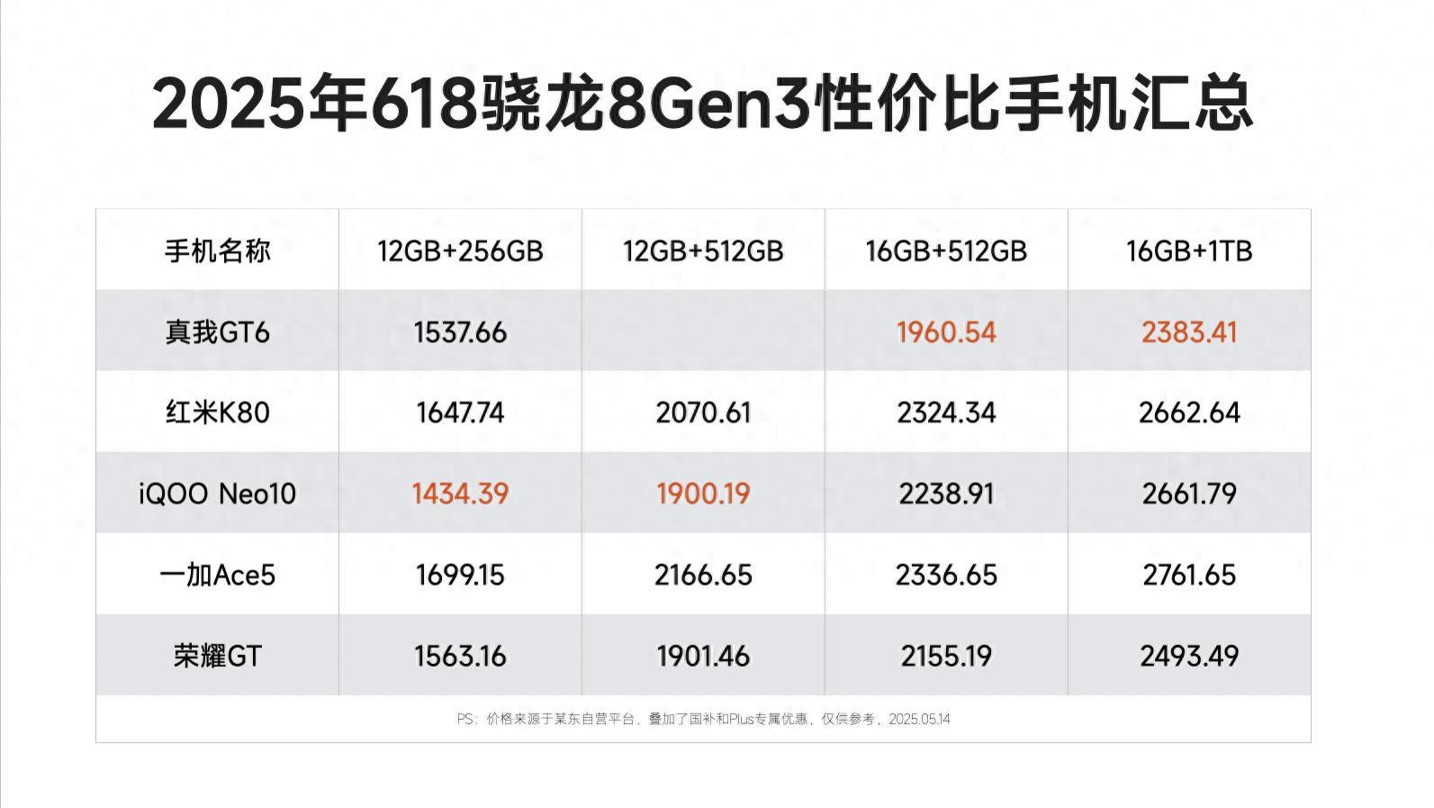 17，骁龙8Gen3跌破1500元！这5台国产旗舰太香了