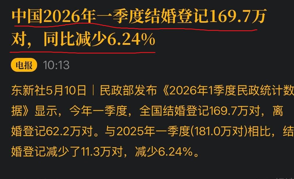警报拉响！结婚率持续下跌，正在动摇中华民族的根本。5月9日，民政部官网