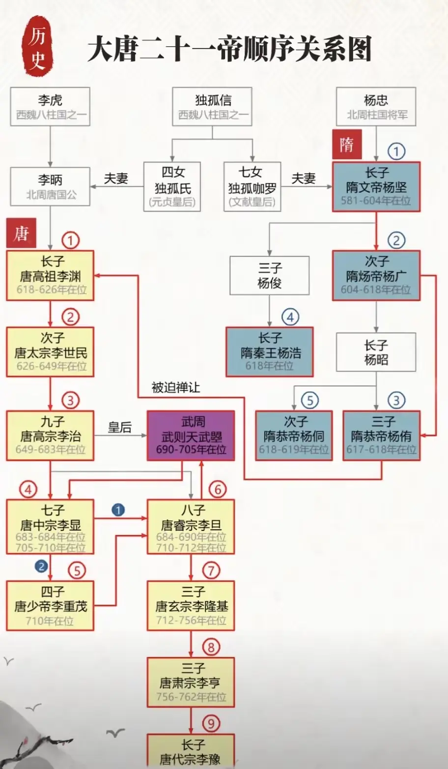 唐朝皇帝的顺序关系表。