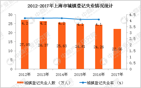 上海人口失业率2018_2018年中国劳动就业形势全面分析 劳动人口连续7年下降 失