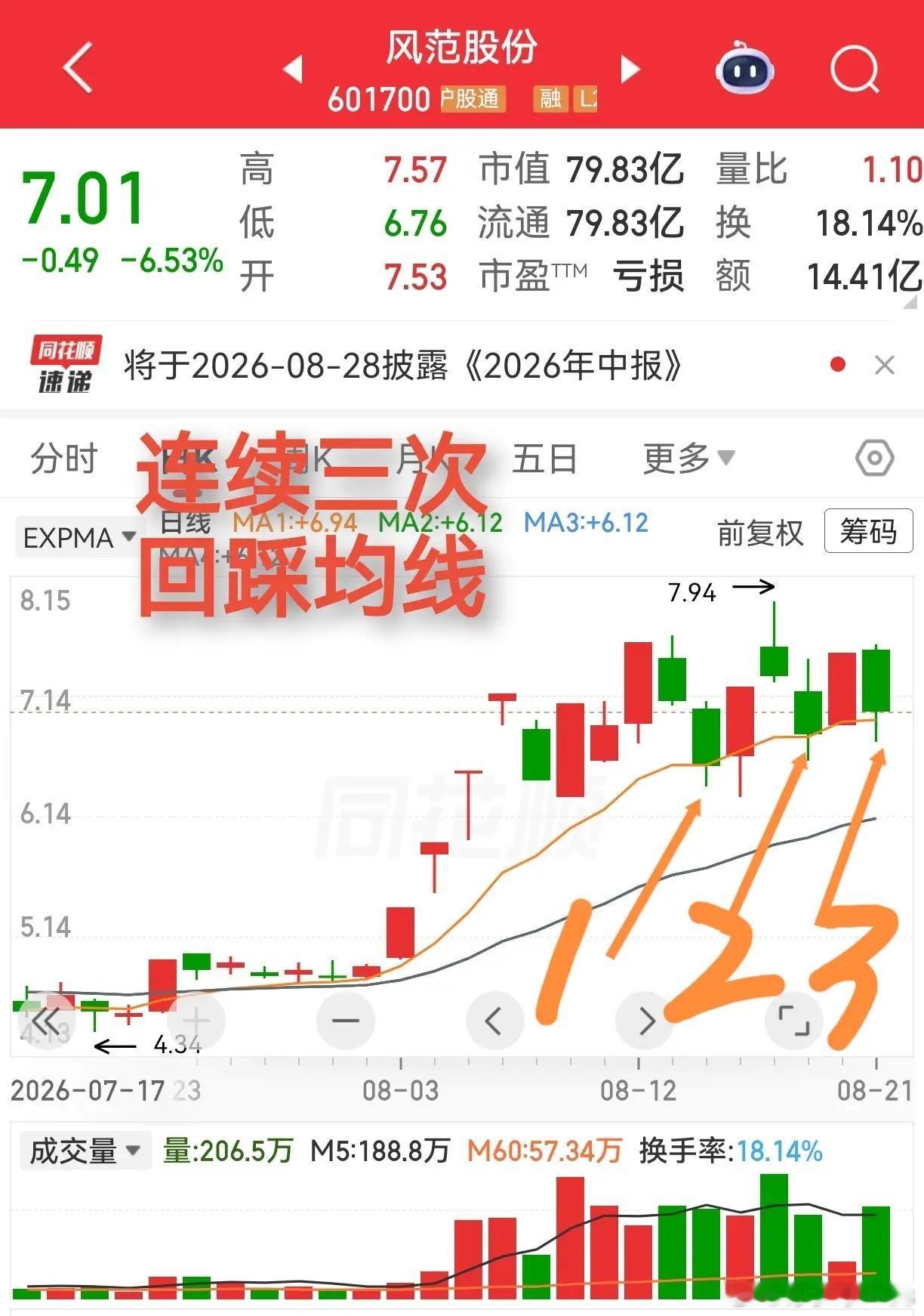 风范股份，四连板后，开始玩横向震荡。在这个震荡里面，出现了比较有意思的走势形态。