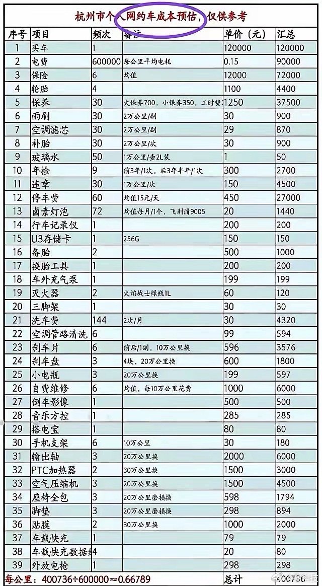 现在跑网约车到底还能不能赚钱？来看杭州一个师傅的总结：12万纯电新车开到60万公