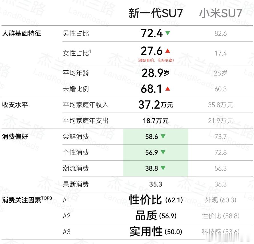 小米SU7两年换了批什么人两年了，小米SU7的核心客群底色没变，平均29岁，近