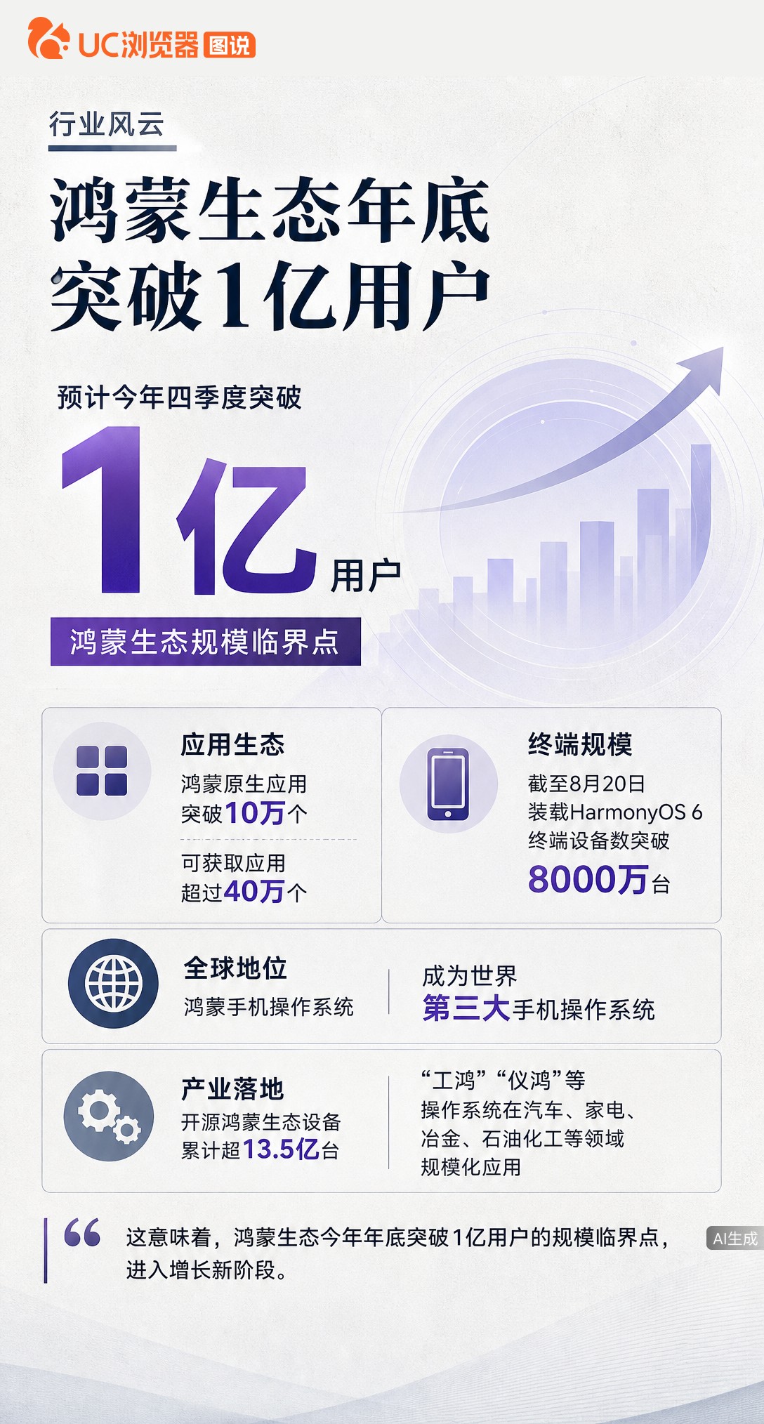 鸿蒙原生应用破10万、设备超8000万台，徐直军预计年底用户破亿。从世界第三到规模临界点，鸿蒙生态正